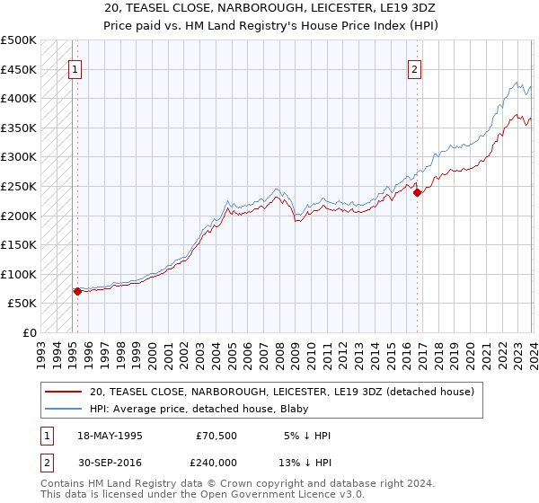 20, TEASEL CLOSE, NARBOROUGH, LEICESTER, LE19 3DZ: Price paid vs HM Land Registry's House Price Index