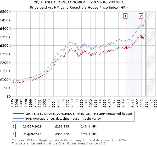 20, TEASEL GROVE, LONGRIDGE, PRESTON, PR3 2RH: Price paid vs HM Land Registry's House Price Index
