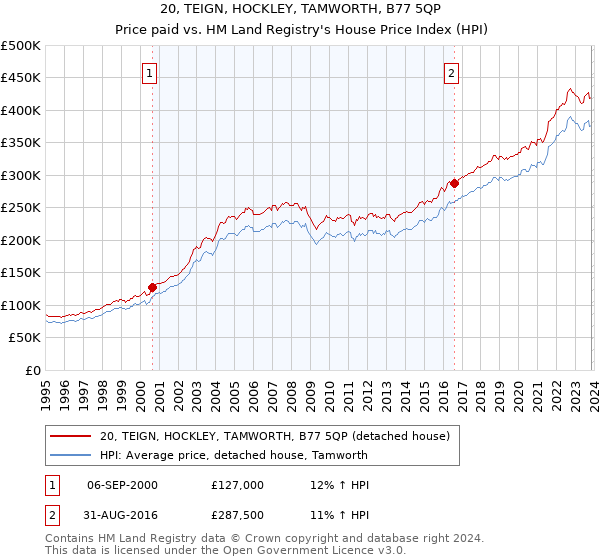 20, TEIGN, HOCKLEY, TAMWORTH, B77 5QP: Price paid vs HM Land Registry's House Price Index