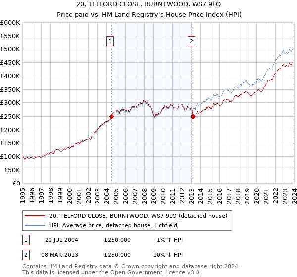 20, TELFORD CLOSE, BURNTWOOD, WS7 9LQ: Price paid vs HM Land Registry's House Price Index