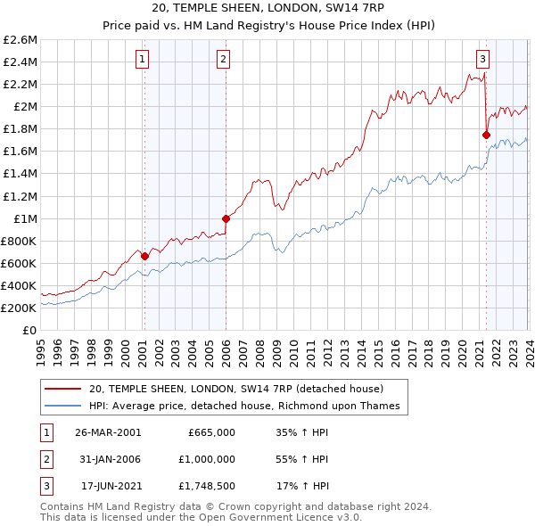 20, TEMPLE SHEEN, LONDON, SW14 7RP: Price paid vs HM Land Registry's House Price Index