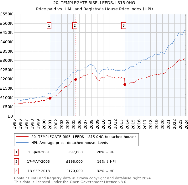 20, TEMPLEGATE RISE, LEEDS, LS15 0HG: Price paid vs HM Land Registry's House Price Index