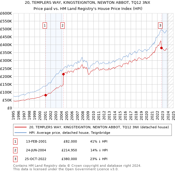 20, TEMPLERS WAY, KINGSTEIGNTON, NEWTON ABBOT, TQ12 3NX: Price paid vs HM Land Registry's House Price Index