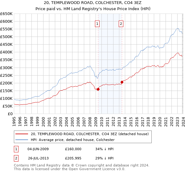 20, TEMPLEWOOD ROAD, COLCHESTER, CO4 3EZ: Price paid vs HM Land Registry's House Price Index