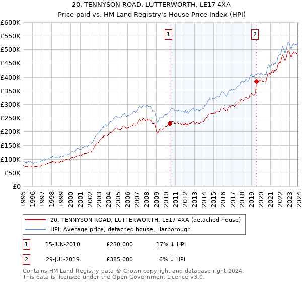 20, TENNYSON ROAD, LUTTERWORTH, LE17 4XA: Price paid vs HM Land Registry's House Price Index