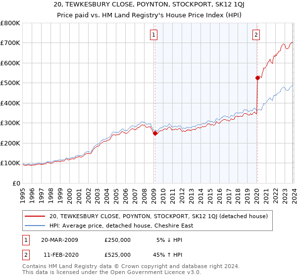 20, TEWKESBURY CLOSE, POYNTON, STOCKPORT, SK12 1QJ: Price paid vs HM Land Registry's House Price Index