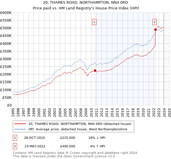 20, THAMES ROAD, NORTHAMPTON, NN4 0RD: Price paid vs HM Land Registry's House Price Index