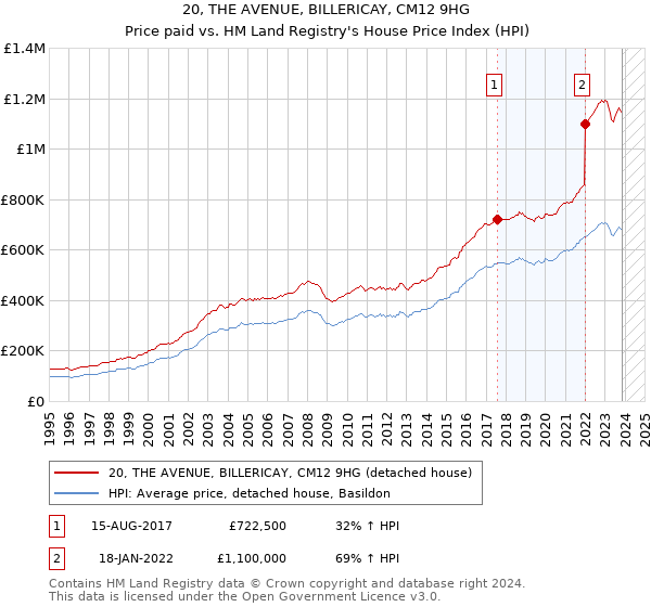 20, THE AVENUE, BILLERICAY, CM12 9HG: Price paid vs HM Land Registry's House Price Index