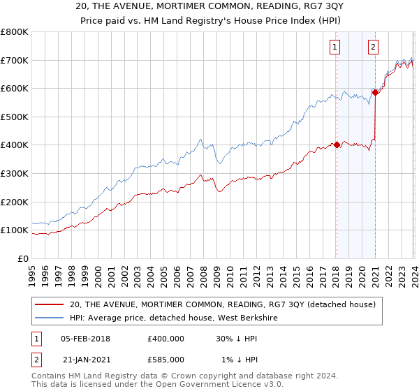 20, THE AVENUE, MORTIMER COMMON, READING, RG7 3QY: Price paid vs HM Land Registry's House Price Index