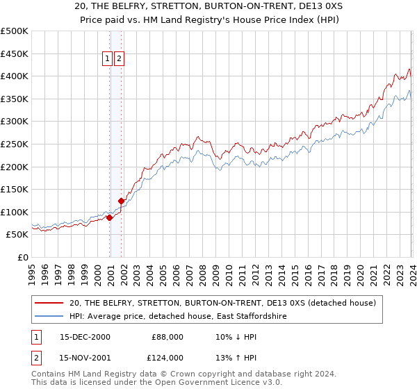 20, THE BELFRY, STRETTON, BURTON-ON-TRENT, DE13 0XS: Price paid vs HM Land Registry's House Price Index