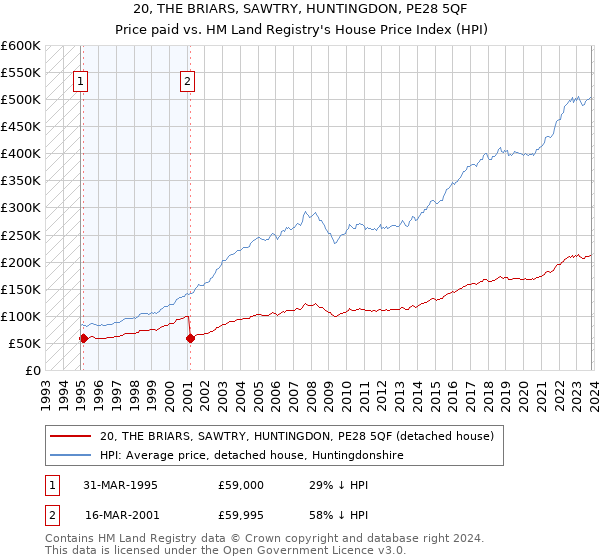 20, THE BRIARS, SAWTRY, HUNTINGDON, PE28 5QF: Price paid vs HM Land Registry's House Price Index