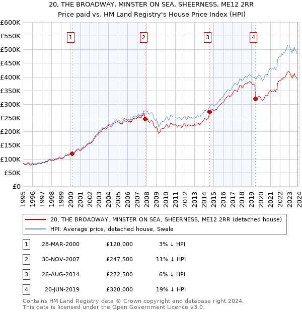 20, THE BROADWAY, MINSTER ON SEA, SHEERNESS, ME12 2RR: Price paid vs HM Land Registry's House Price Index