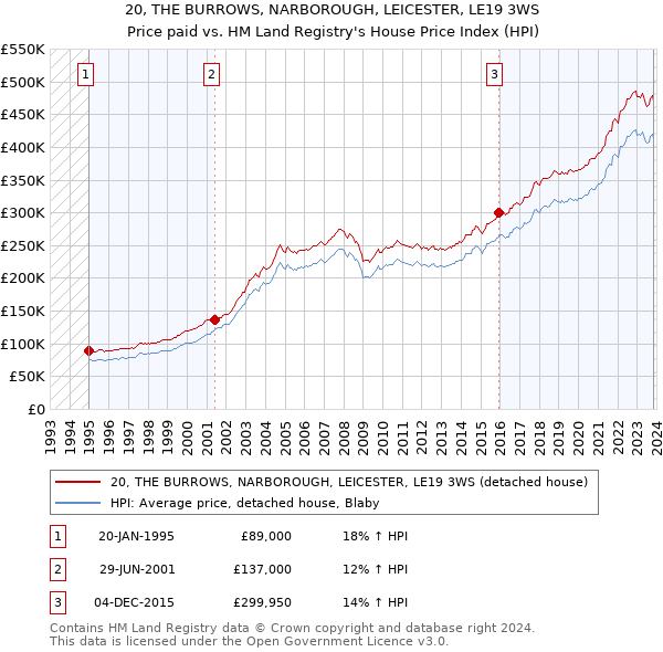 20, THE BURROWS, NARBOROUGH, LEICESTER, LE19 3WS: Price paid vs HM Land Registry's House Price Index