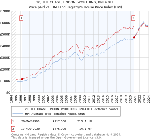 20, THE CHASE, FINDON, WORTHING, BN14 0TT: Price paid vs HM Land Registry's House Price Index