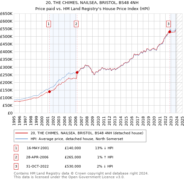 20, THE CHIMES, NAILSEA, BRISTOL, BS48 4NH: Price paid vs HM Land Registry's House Price Index