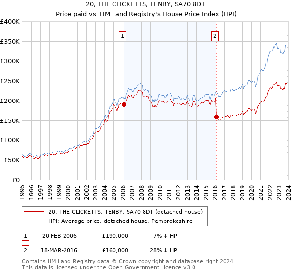 20, THE CLICKETTS, TENBY, SA70 8DT: Price paid vs HM Land Registry's House Price Index