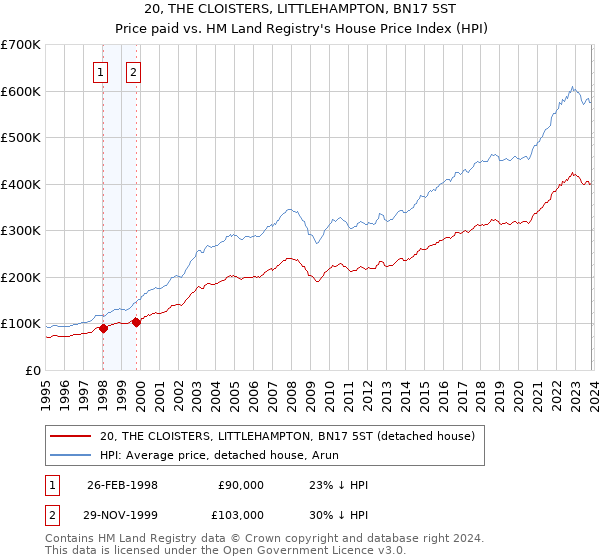 20, THE CLOISTERS, LITTLEHAMPTON, BN17 5ST: Price paid vs HM Land Registry's House Price Index