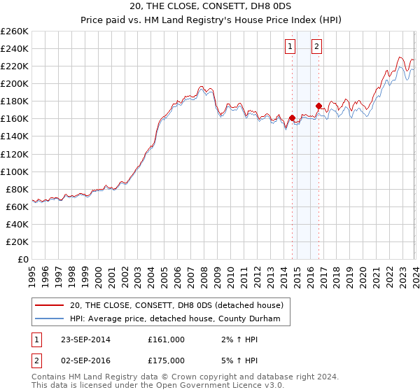 20, THE CLOSE, CONSETT, DH8 0DS: Price paid vs HM Land Registry's House Price Index