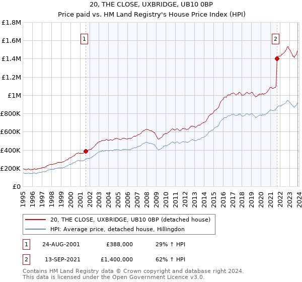 20, THE CLOSE, UXBRIDGE, UB10 0BP: Price paid vs HM Land Registry's House Price Index