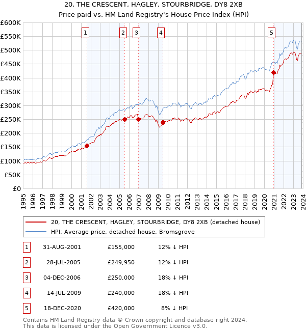 20, THE CRESCENT, HAGLEY, STOURBRIDGE, DY8 2XB: Price paid vs HM Land Registry's House Price Index