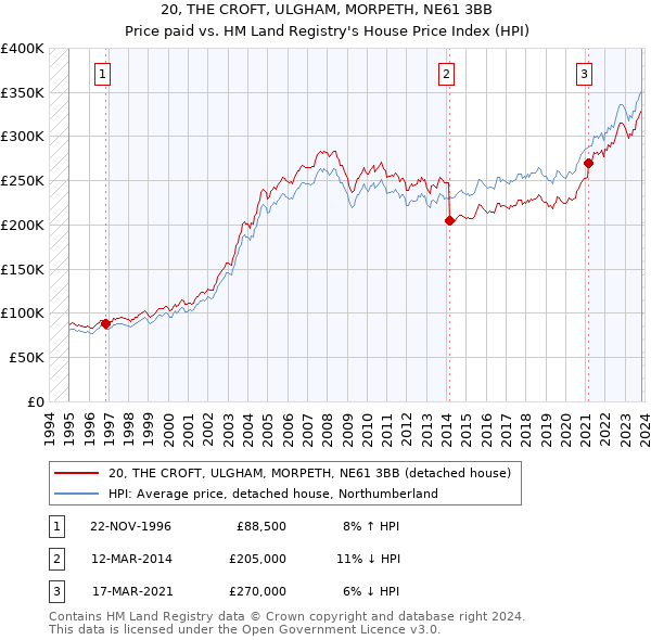 20, THE CROFT, ULGHAM, MORPETH, NE61 3BB: Price paid vs HM Land Registry's House Price Index