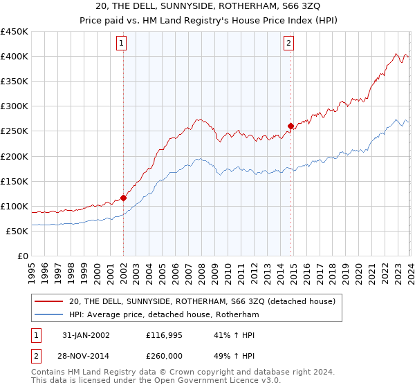 20, THE DELL, SUNNYSIDE, ROTHERHAM, S66 3ZQ: Price paid vs HM Land Registry's House Price Index