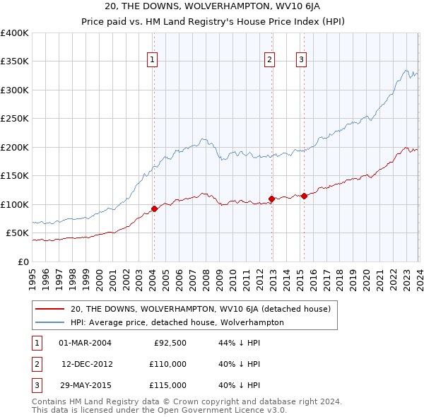 20, THE DOWNS, WOLVERHAMPTON, WV10 6JA: Price paid vs HM Land Registry's House Price Index
