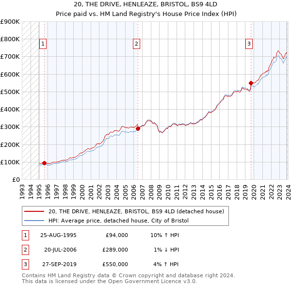 20, THE DRIVE, HENLEAZE, BRISTOL, BS9 4LD: Price paid vs HM Land Registry's House Price Index