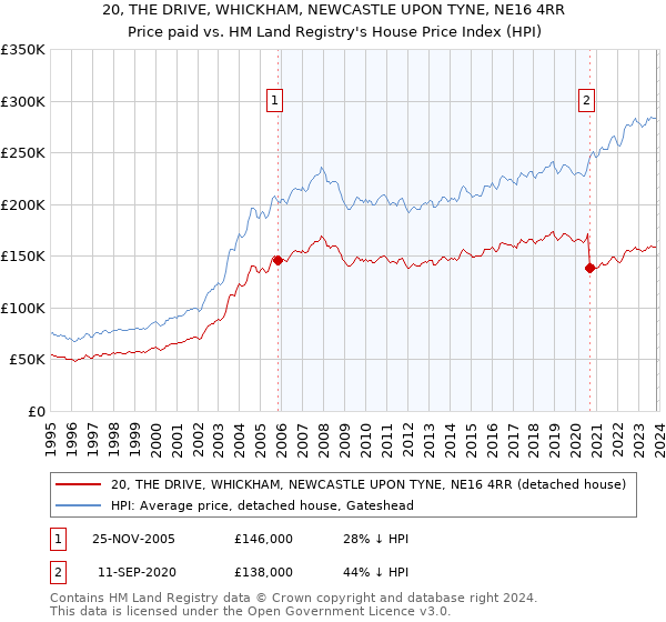 20, THE DRIVE, WHICKHAM, NEWCASTLE UPON TYNE, NE16 4RR: Price paid vs HM Land Registry's House Price Index