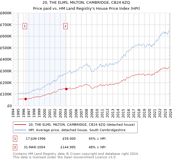 20, THE ELMS, MILTON, CAMBRIDGE, CB24 6ZQ: Price paid vs HM Land Registry's House Price Index