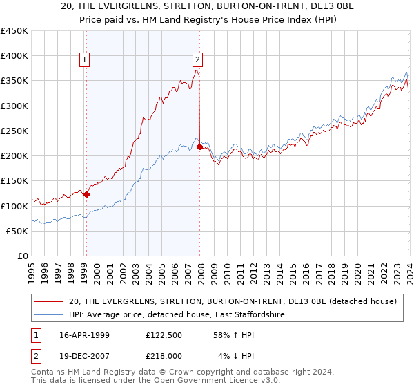 20, THE EVERGREENS, STRETTON, BURTON-ON-TRENT, DE13 0BE: Price paid vs HM Land Registry's House Price Index