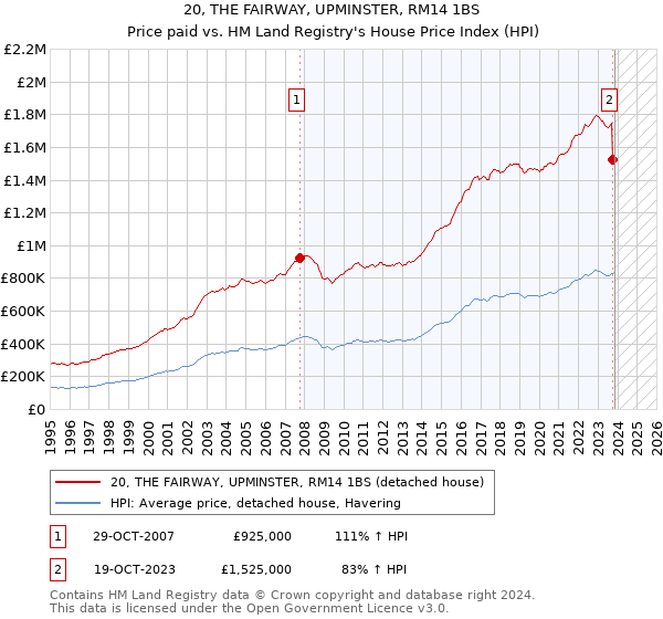 20, THE FAIRWAY, UPMINSTER, RM14 1BS: Price paid vs HM Land Registry's House Price Index