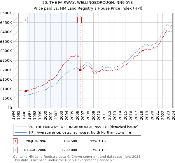 20, THE FAIRWAY, WELLINGBOROUGH, NN9 5YS: Price paid vs HM Land Registry's House Price Index