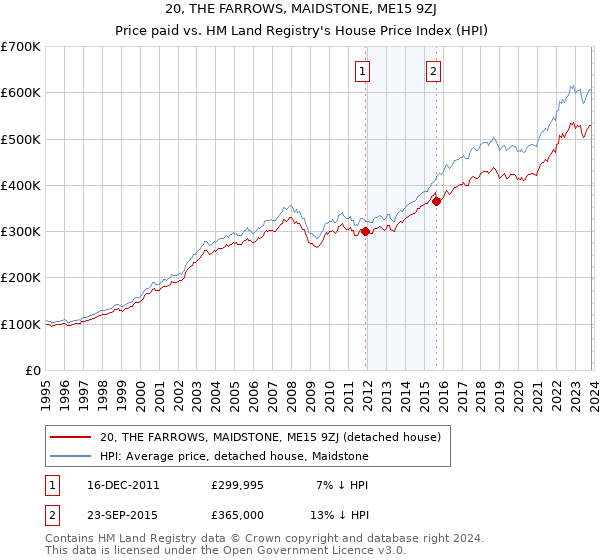 20, THE FARROWS, MAIDSTONE, ME15 9ZJ: Price paid vs HM Land Registry's House Price Index