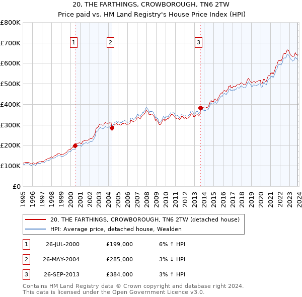 20, THE FARTHINGS, CROWBOROUGH, TN6 2TW: Price paid vs HM Land Registry's House Price Index