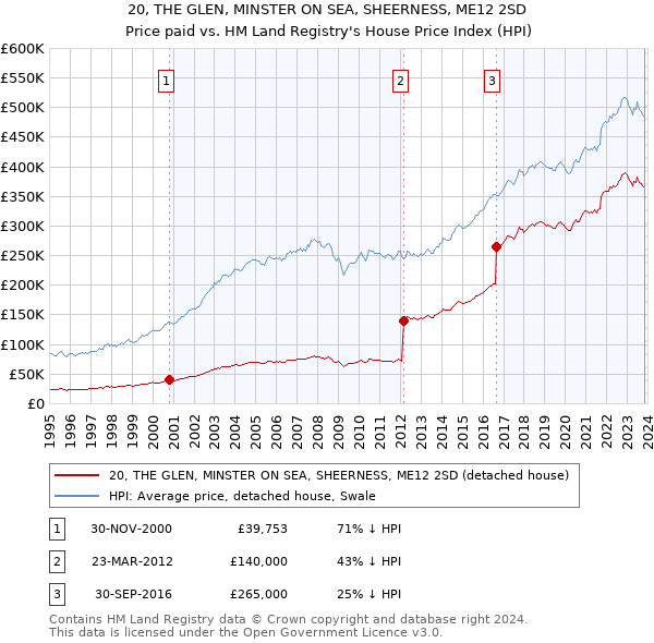 20, THE GLEN, MINSTER ON SEA, SHEERNESS, ME12 2SD: Price paid vs HM Land Registry's House Price Index