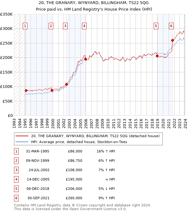 20, THE GRANARY, WYNYARD, BILLINGHAM, TS22 5QG: Price paid vs HM Land Registry's House Price Index