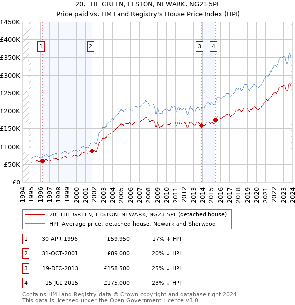 20, THE GREEN, ELSTON, NEWARK, NG23 5PF: Price paid vs HM Land Registry's House Price Index