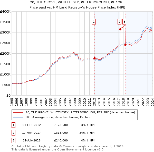 20, THE GROVE, WHITTLESEY, PETERBOROUGH, PE7 2RF: Price paid vs HM Land Registry's House Price Index