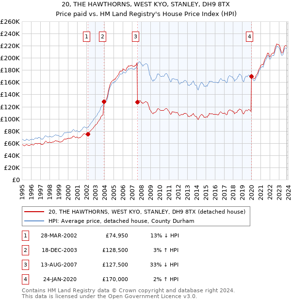 20, THE HAWTHORNS, WEST KYO, STANLEY, DH9 8TX: Price paid vs HM Land Registry's House Price Index