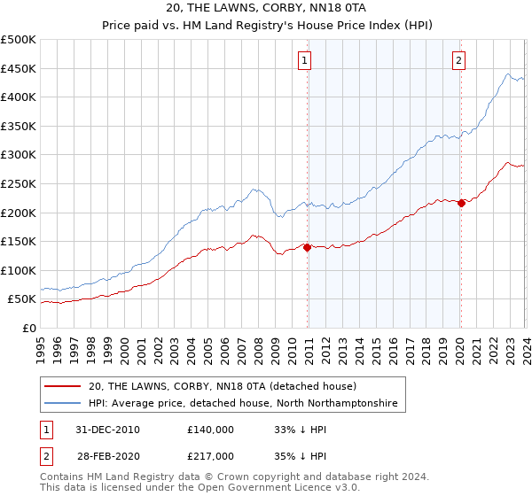 20, THE LAWNS, CORBY, NN18 0TA: Price paid vs HM Land Registry's House Price Index