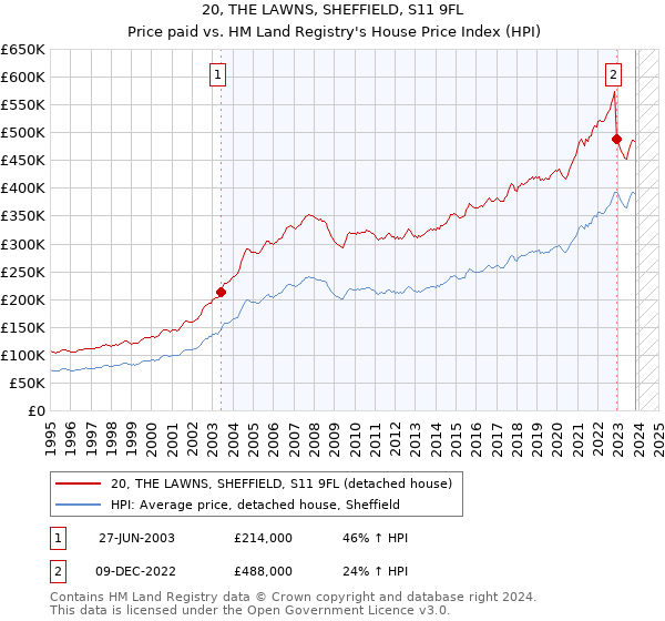 20, THE LAWNS, SHEFFIELD, S11 9FL: Price paid vs HM Land Registry's House Price Index