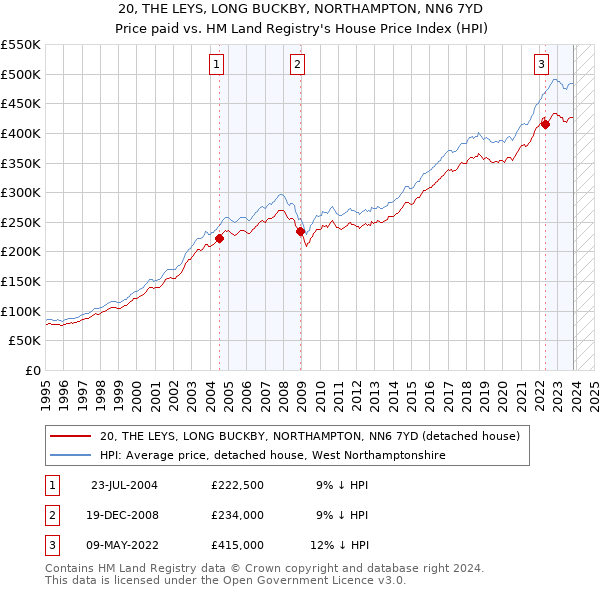 20, THE LEYS, LONG BUCKBY, NORTHAMPTON, NN6 7YD: Price paid vs HM Land Registry's House Price Index