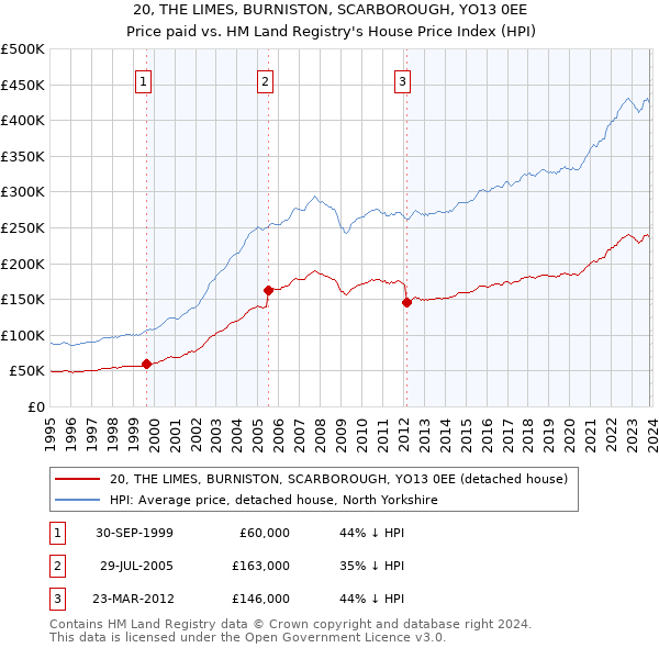 20, THE LIMES, BURNISTON, SCARBOROUGH, YO13 0EE: Price paid vs HM Land Registry's House Price Index