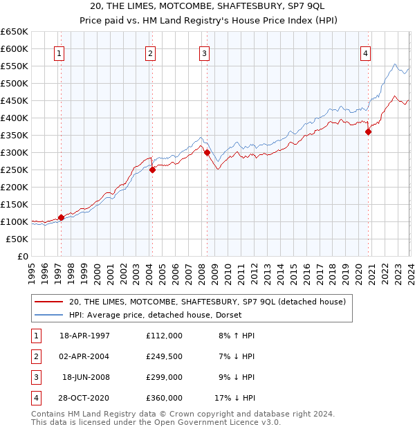 20, THE LIMES, MOTCOMBE, SHAFTESBURY, SP7 9QL: Price paid vs HM Land Registry's House Price Index