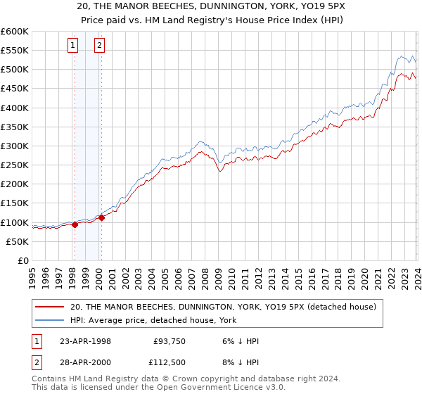 20, THE MANOR BEECHES, DUNNINGTON, YORK, YO19 5PX: Price paid vs HM Land Registry's House Price Index