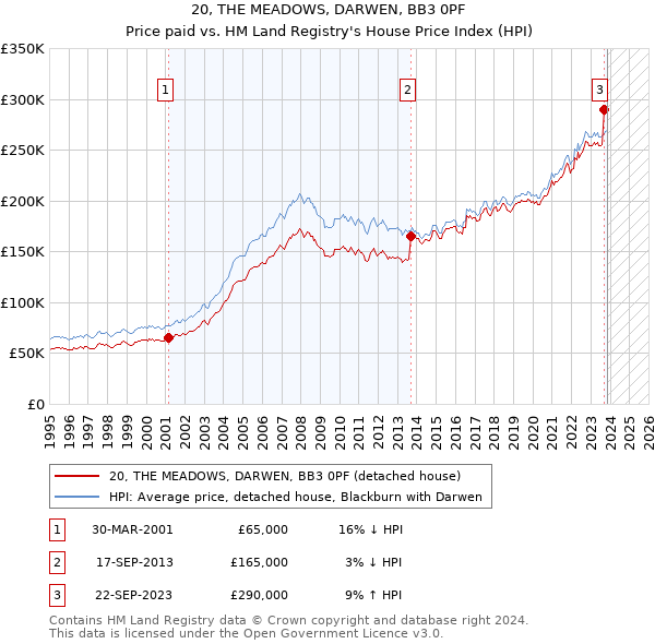 20, THE MEADOWS, DARWEN, BB3 0PF: Price paid vs HM Land Registry's House Price Index