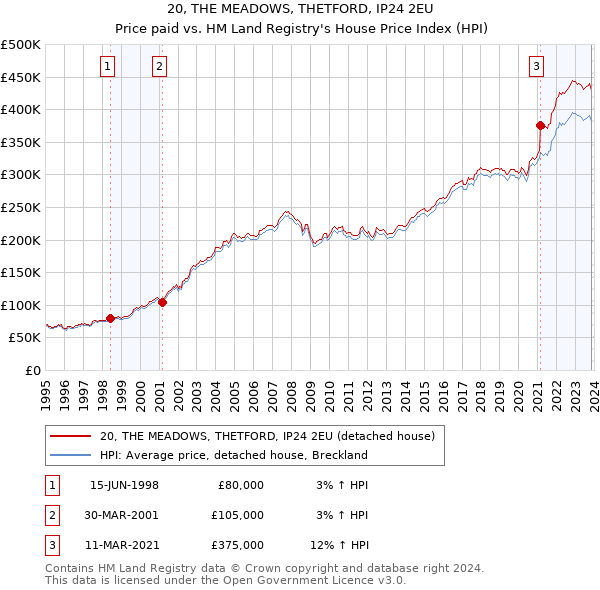20, THE MEADOWS, THETFORD, IP24 2EU: Price paid vs HM Land Registry's House Price Index