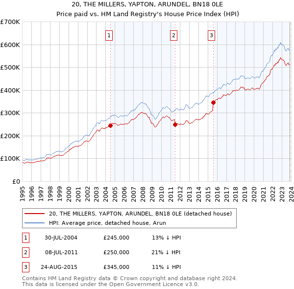 20, THE MILLERS, YAPTON, ARUNDEL, BN18 0LE: Price paid vs HM Land Registry's House Price Index