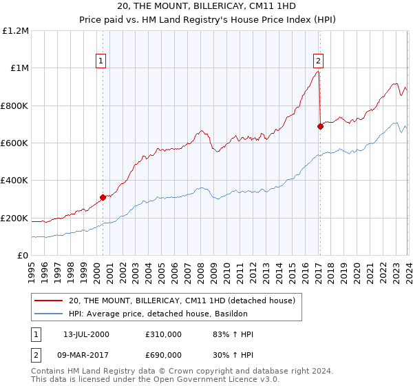 20, THE MOUNT, BILLERICAY, CM11 1HD: Price paid vs HM Land Registry's House Price Index